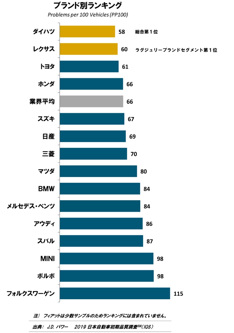 19年日本自動車初期品質調査 ダイハツが3年連続総合1位 日経クロステック Xtech 19年日本自動車初期品質調査 ダイハツが3年連続総合1位 日経クロステック Xtech