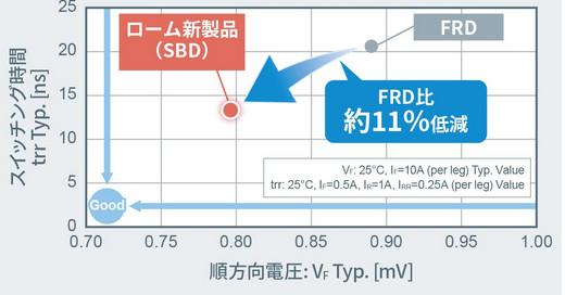 逆方向電流が少ない0v耐圧ショットキーダイオード ロームが車載機器向けに発売 日経クロステック Xtech