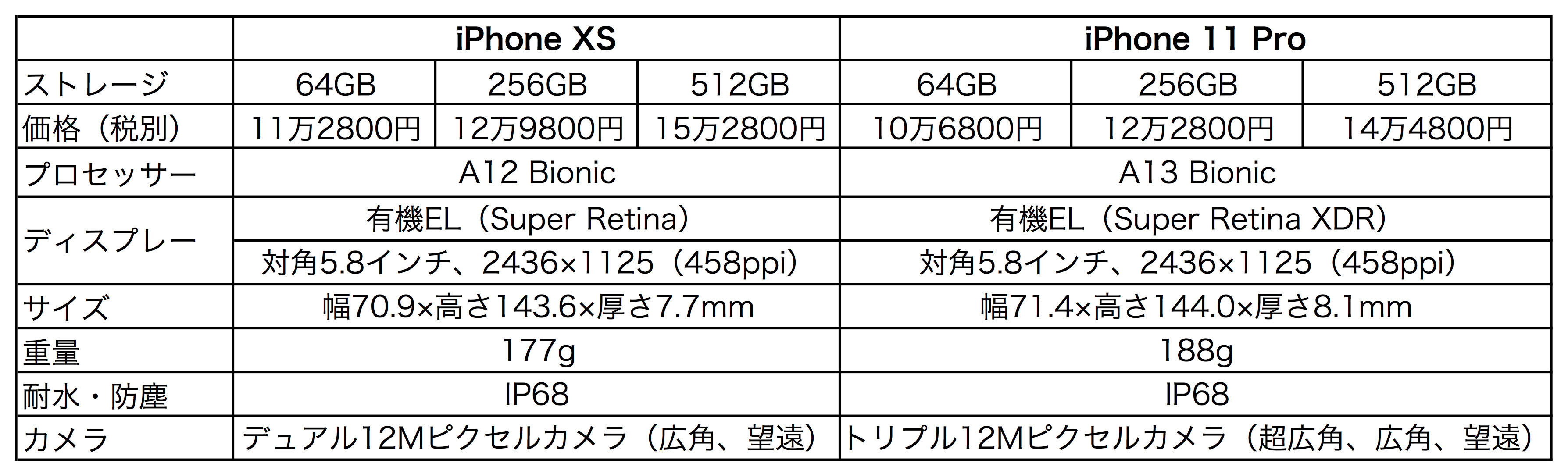 アップルが「iPhone 11 Pro」「Pro Max」を発表、トリプルカメラ搭載で