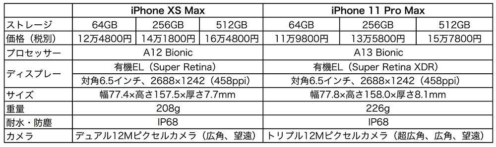 アップルが「iPhone 11 Pro」「Pro Max」を発表、トリプルカメラ搭載で