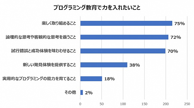 プログラミング教育調査 困り事トップ3は予算 It環境 授業時間 日経クロステック Xtech