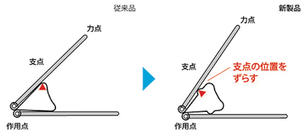 軽く開けるダブルクリップ エアかる 中国でデザイン賞を受賞 日経クロステック Xtech