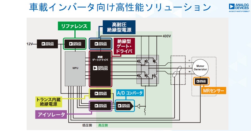 Adiがトランス内蔵電源とアイソレーターを一体化したモジュールを開発中 年春までに製品化 日経クロステック Xtech Adiがトランス内蔵電源とアイソレーターを一体化したモジュールを開発中 年春までに製品化 日経クロステック Xtech