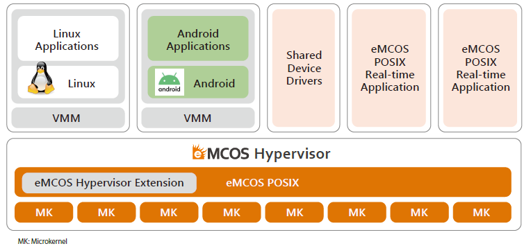 「eMCOS Hypervisor（仮称）」を使うメニー・コア・システムのソフトウエア構成。イーソルの図 