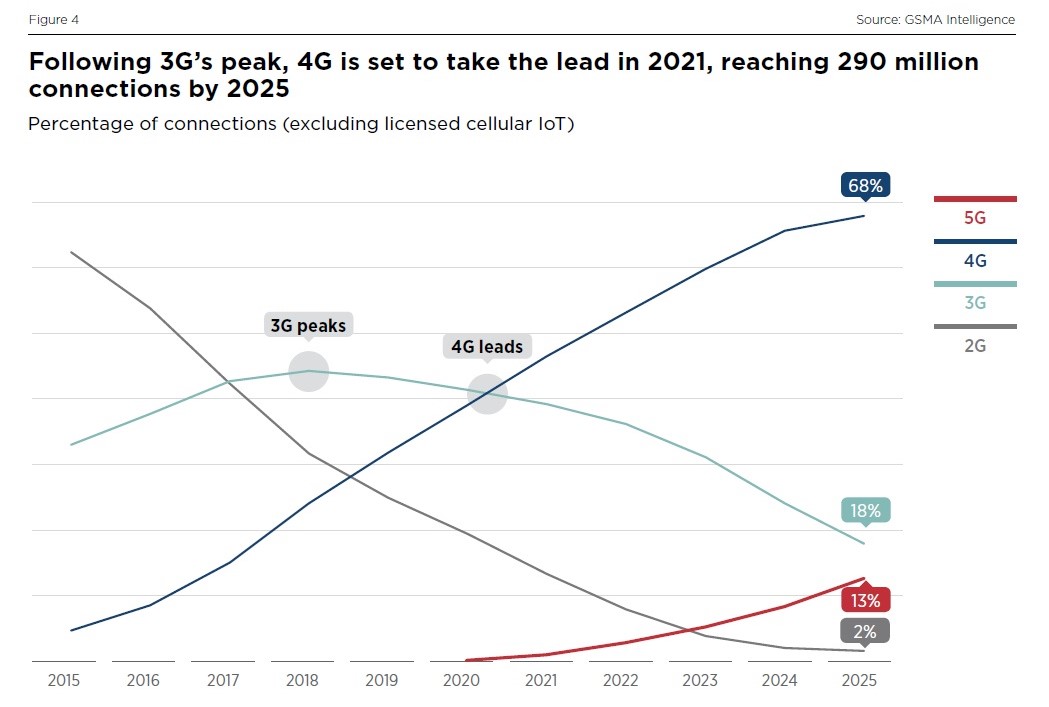 ロシアとcis全ての国が2025年までに5gを開始 Gsma報告 2ページ目 日経クロステック Xtech