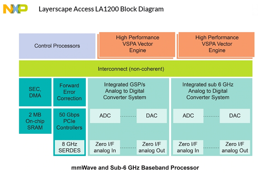 LA1200ファミリーの機能ブロック図。NXPの図