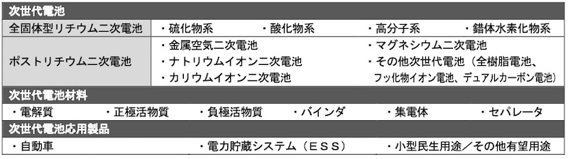 表2：調査対象 （出所：富士経済）