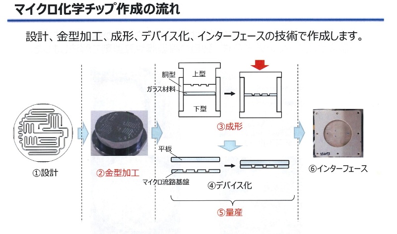 量産コストが9割減 パナソニックらが開発のガラス製マイクロ化学チップ 日経クロステック Xtech
