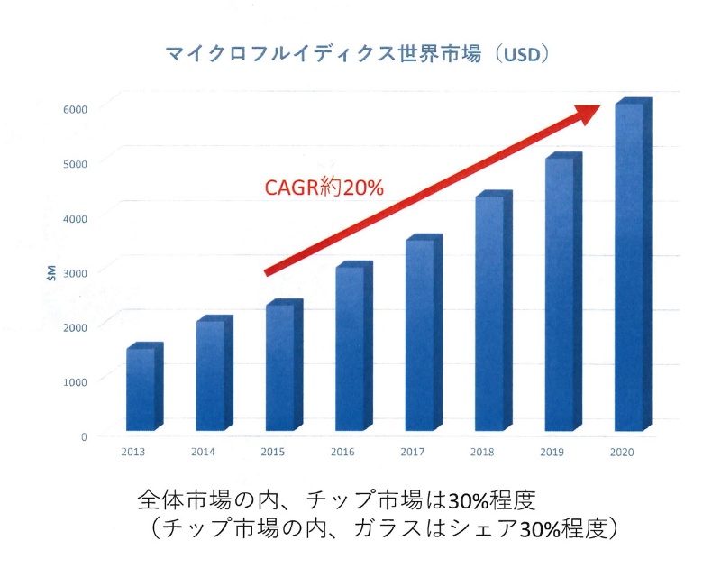 量産コストが9割減 パナソニックらが開発のガラス製マイクロ化学チップ 3ページ目 日経クロステック Xtech