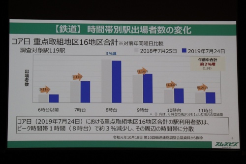 スムーズビズ推進期間中の鉄道利用に関する結果を示すスライド