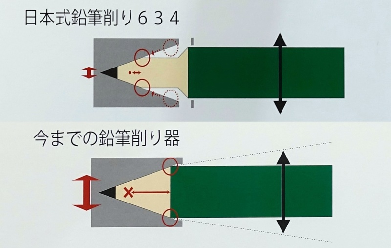 軸の中で芯が折れにくい鉛筆削り器 北星鉛筆が開発 日経クロステック Xtech 軸の中で芯が折れにくい鉛筆削り器 北星鉛筆が開発 日経クロステック Xtech
