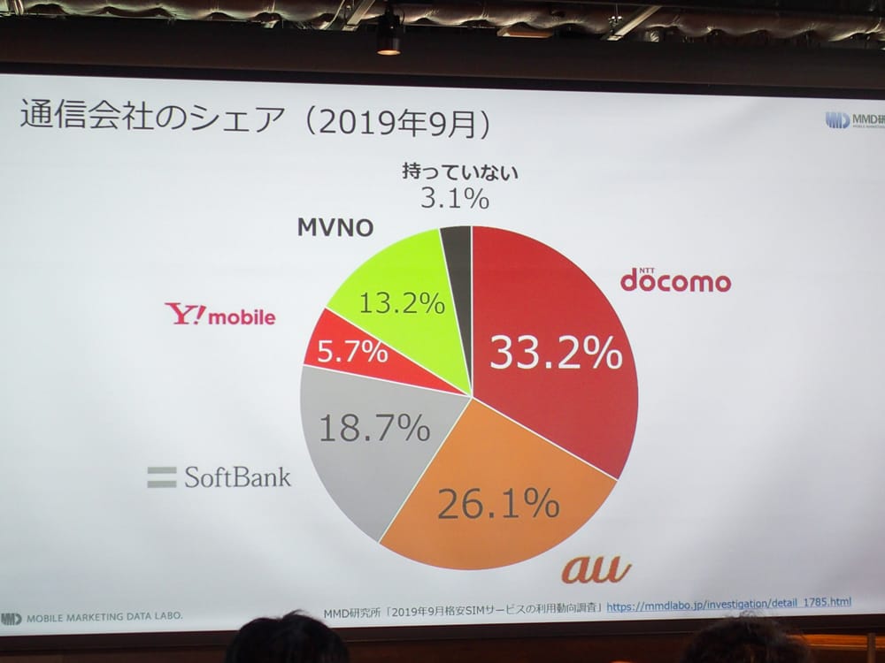 Nttコムは Mvno業界1位を目指す Ocnモバイルoneが月額980円からの新コースを発表 日経クロステック Xtech