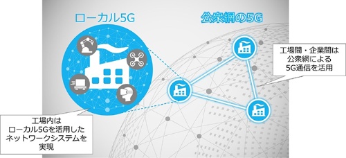 図 工場でのハイブリッド5G活用イメージ