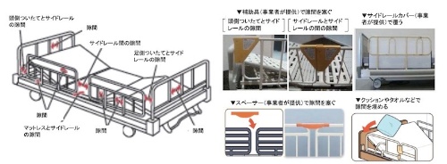 図2：介護ベッド用手すりの危険箇所（左）と挟み込み防止対策の例（右）