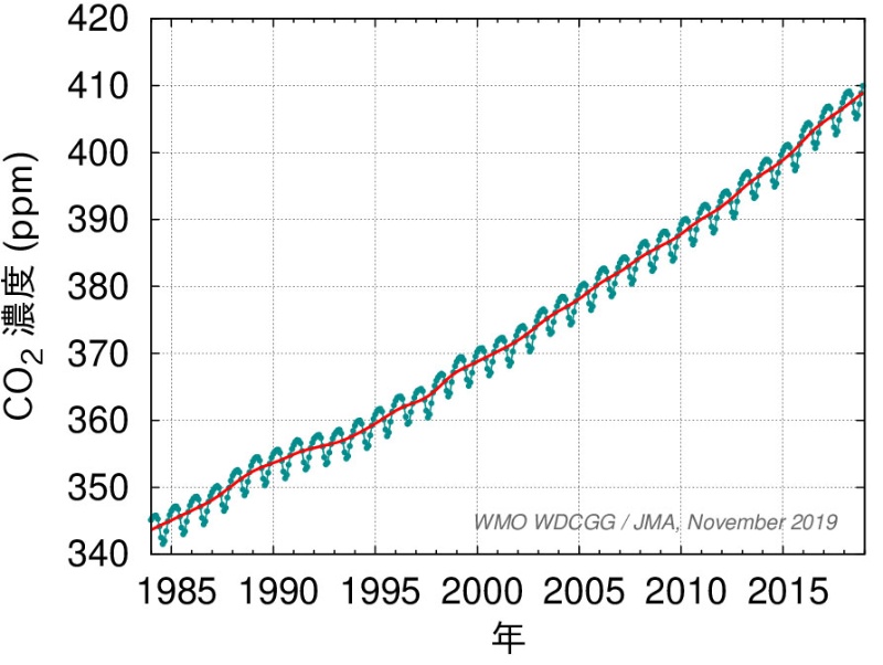 Co2濃度 2018年に過去最高 低下の兆候ない 世界気象機関 日経クロステック Xtech