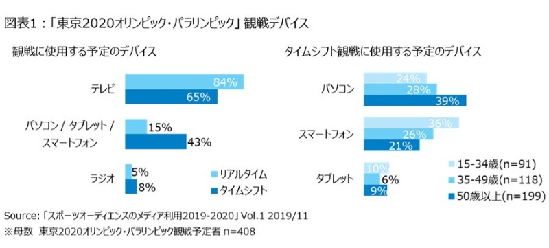 スマホなどでの視聴はタイムシフトが主流に スポーツ視聴行動の調査結果 日経クロステック Xtech