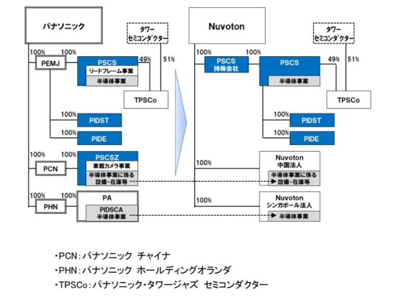 パナソニックが半導体事業から撤退 台湾企業に270億円で売却 日経クロステック Xtech