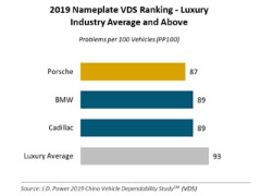 日本自動車初期品質調査 年はホンダが初の首位 日経クロステック Xtech 日本自動車初期品質調査 年はホンダが初の首位 日経クロステック Xtech