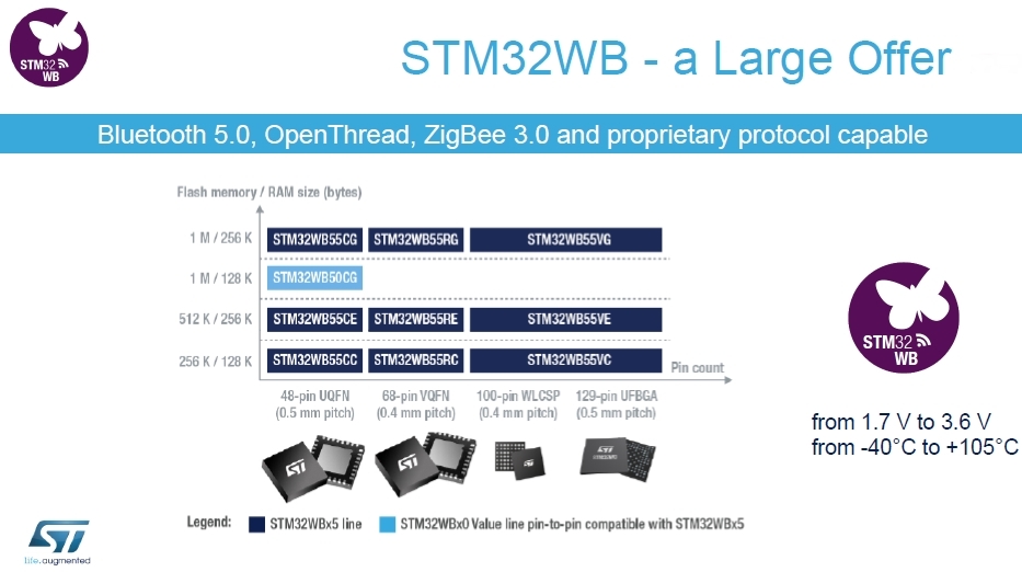 STM32WBシリーズには、STM32WB55とSTM32WB50がある。STMicroelectronicsのスライド 
