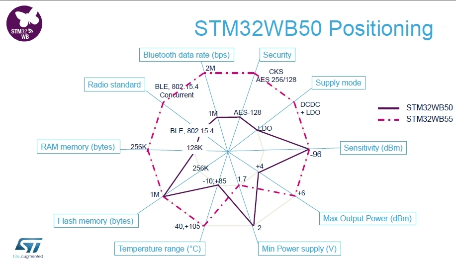 STM32WB55とSTM32WB50の主な仕様を比較。STMicroelectronicsのスライド 