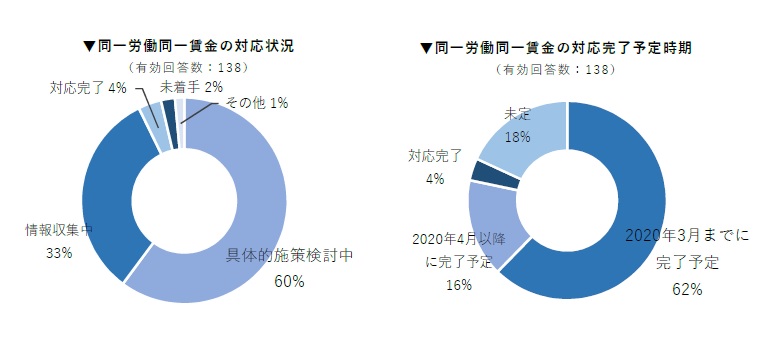 同一労働同一賃金」対応完了はわずか4％、Works Human Intelligence