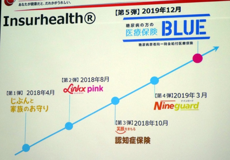 アプリ連携の糖尿病患者向け保険 狙うは国内300万人の巨大市場 2ページ目 日経クロステック Xtech