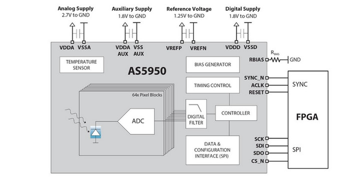 フォトダイオードとa D変換器を集積したctスキャナー用センサーic Amsが発売 日経クロステック Xtech