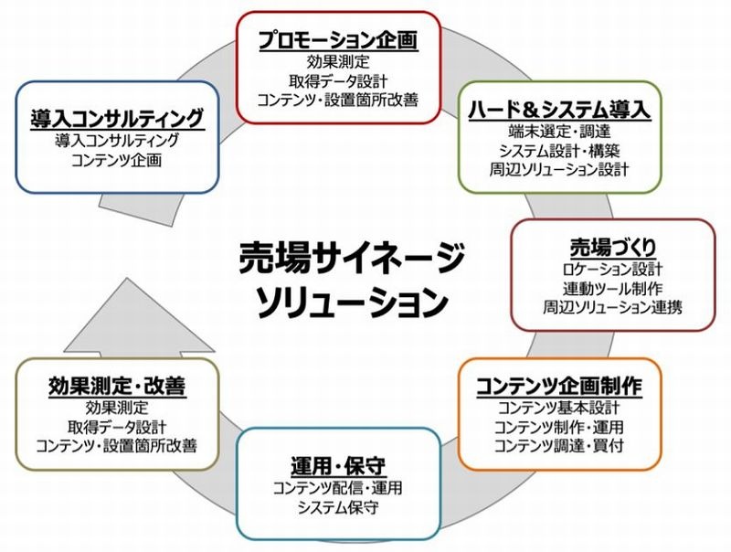 店頭でのデジタルサイネージ活用を支援 博報堂らがワンストップサービス 日経クロステック Xtech
