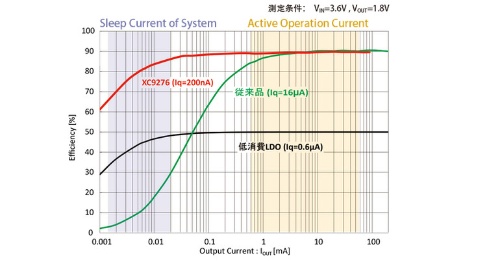 発売した降圧型DC-DCコンバーターICの変換効率特性。トレックス・セミコンダクターの資料
