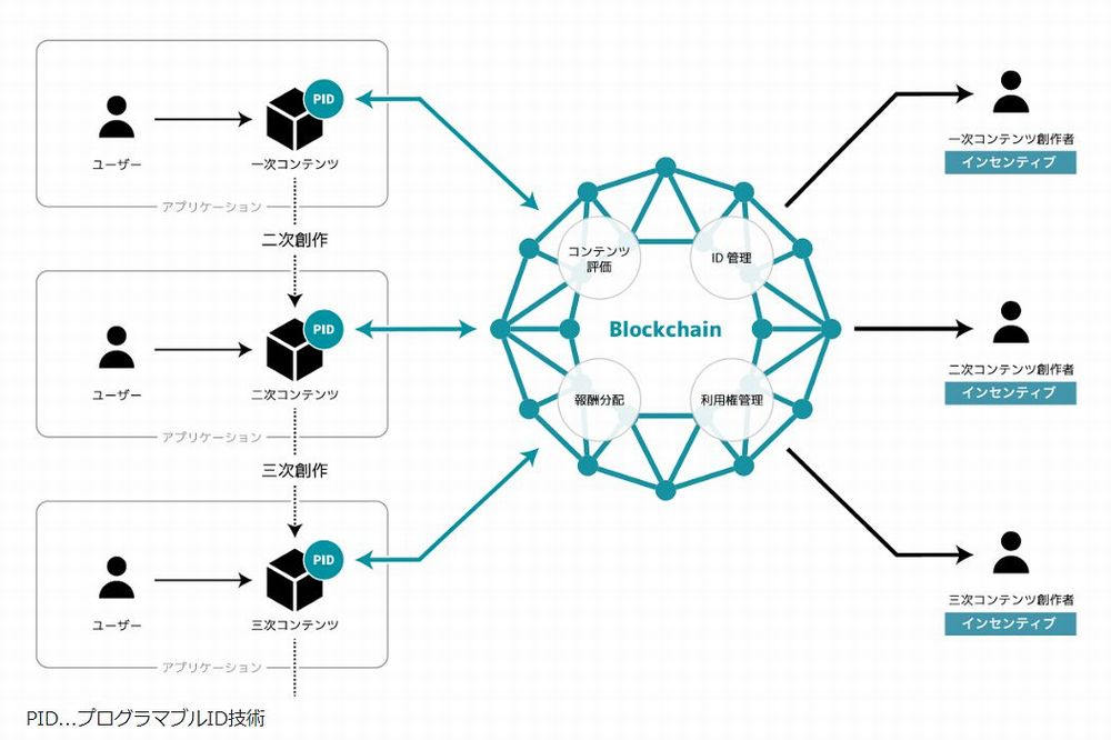 電通がコンテンツの N次流通プロジェクト ブロックチェーン技術を活用 日経クロステック Xtech