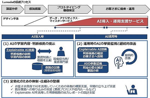 説明可能ai でpoc後の壁を越える 日立がai導入 運用支援サービス 日経クロステック Xtech
