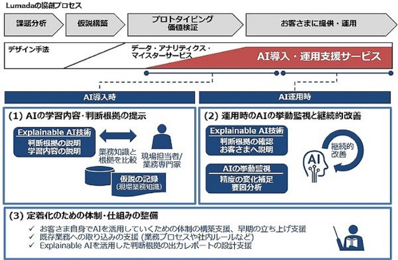 説明可能ai でpoc後の壁を越える 日立がai導入 運用支援サービス 日経クロステック Xtech