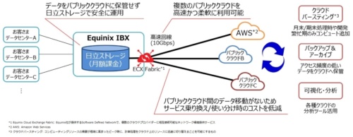 ストレージボリューム提供サービス on Equinix IBXの概要