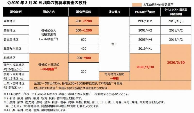 ビデオリサーチが視聴率調査をリニューアル 測定地区の調査設計を統一 日経クロステック Xtech