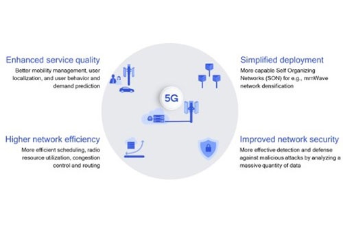 AIは高度な5Gネットワーク管理を可能にする