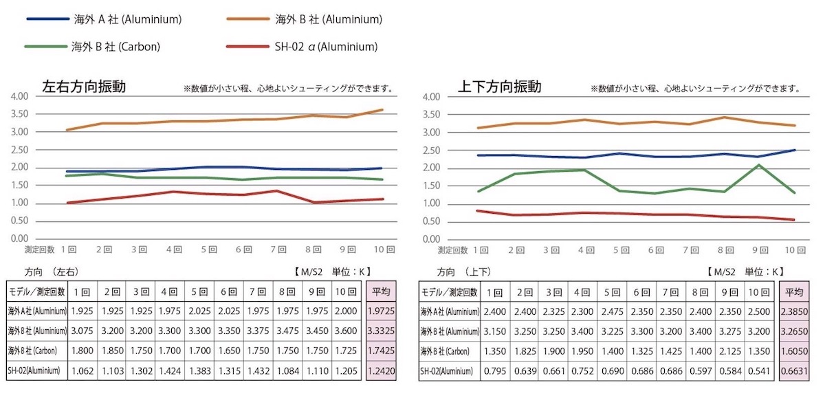 図2：ブレ振動比較テスト