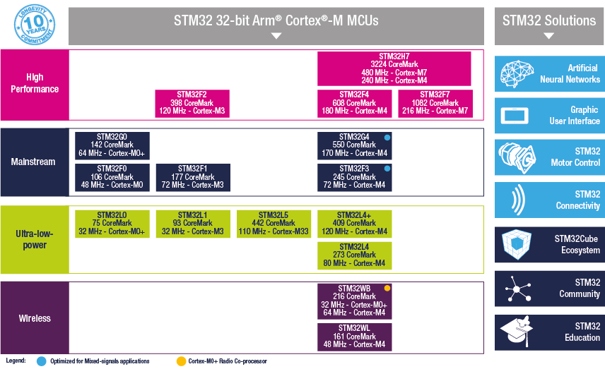 STマイクロ、最高性能をうたうMCU「STM32H7」にローエンド製品群