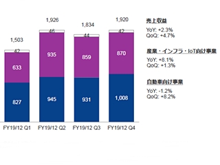 ルネサス、国際財務報告基準で赤字に転落、2019年通年売上は5.1％減