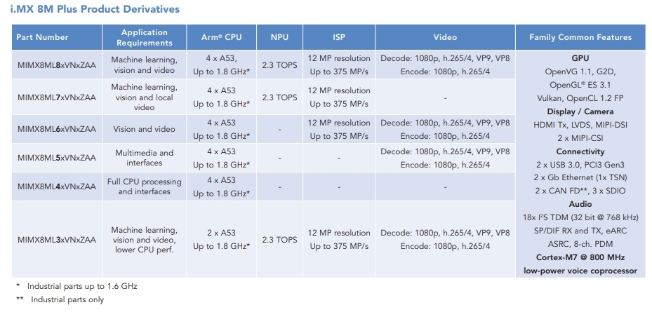 i.MX 8M Plusには複数の品種がある 3つの品種はNPUを内蔵する。（出所：NXP）