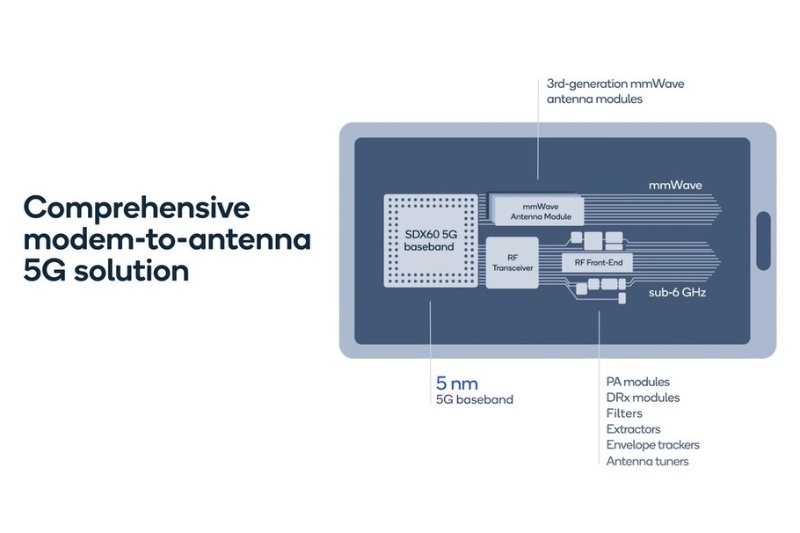 クアルコム 最新5gモデム Snapdragon X60 と広帯域高qフィルター技術 Ultrasaw 発表 日経クロステック Xtech