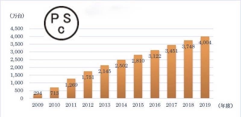 Pscマーク 付きの安全な石油暖房機器が4000万台突破 日経クロステック Xtech