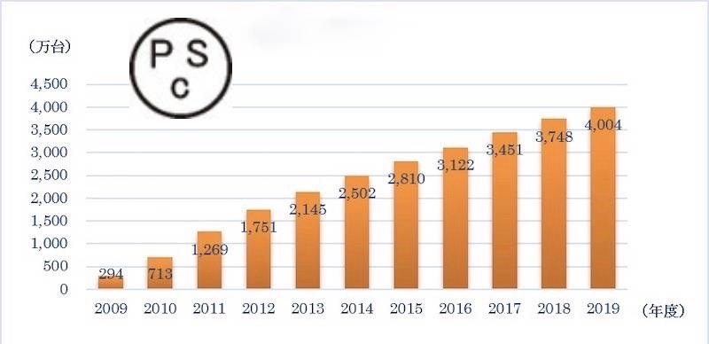 Pscマーク 付きの安全な石油暖房機器が4000万台突破 日経クロステック Xtech Pscマーク 付きの安全な石油暖房機器が4000万台突破 日経クロステック Xtech