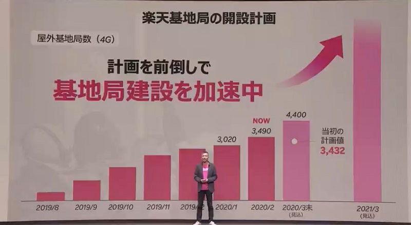 楽天モバイルの新料金は月2980円で契約解除料なし 300万人は1年間無料 日経クロステック Xtech