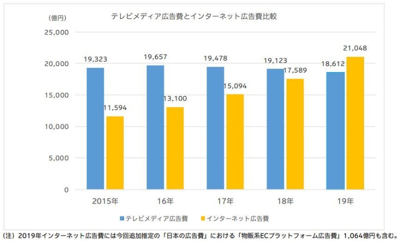 インターネット広告費が初のテレビ広告費超え 電通が19年の金額推定 日経クロステック Xtech