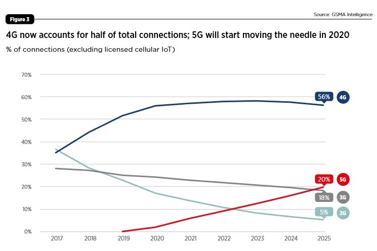 最新のgsma調査結果にみる5g世界動向 経済効果は2024年までに4 9兆米ドル 日経クロステック Xtech