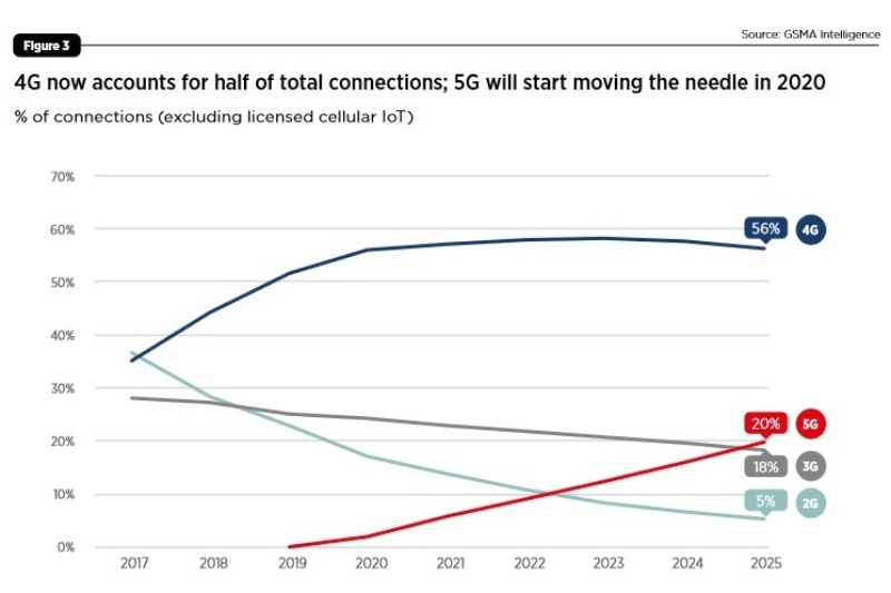 最新のgsma調査結果にみる5g世界動向 経済効果は2024年までに4 9兆米ドル 日経クロステック Xtech