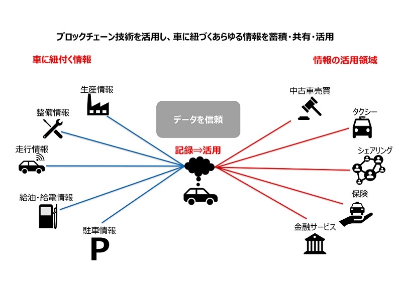 トヨタ自動車 ブロックチェーン技術を使った外部連携を強化 日経クロステック Xtech