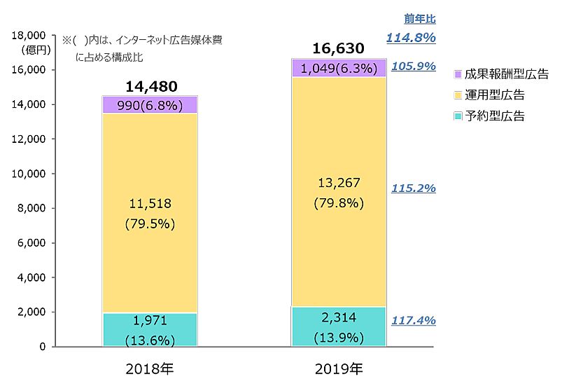 動画広告は前年比57 1 増に 電通らが19年ネット広告媒体費を分析 日経クロステック Xtech