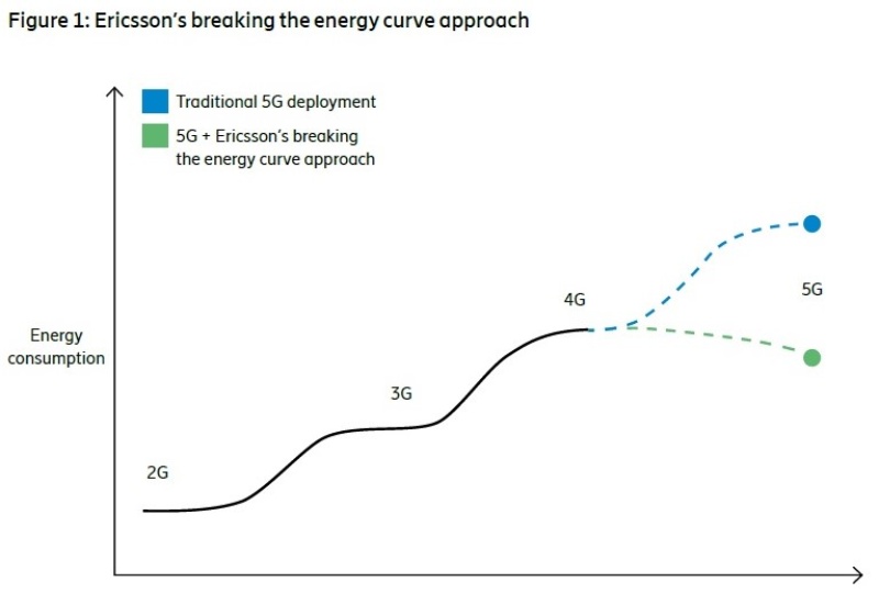 そのままでは5gのエネルギー消費量が劇的に増加 エリクソンが4つの省エネ策を提言 日経クロステック Xtech