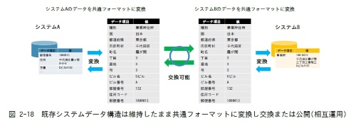 既存システムのデータ構造を維持して相互運用性を確保する手法